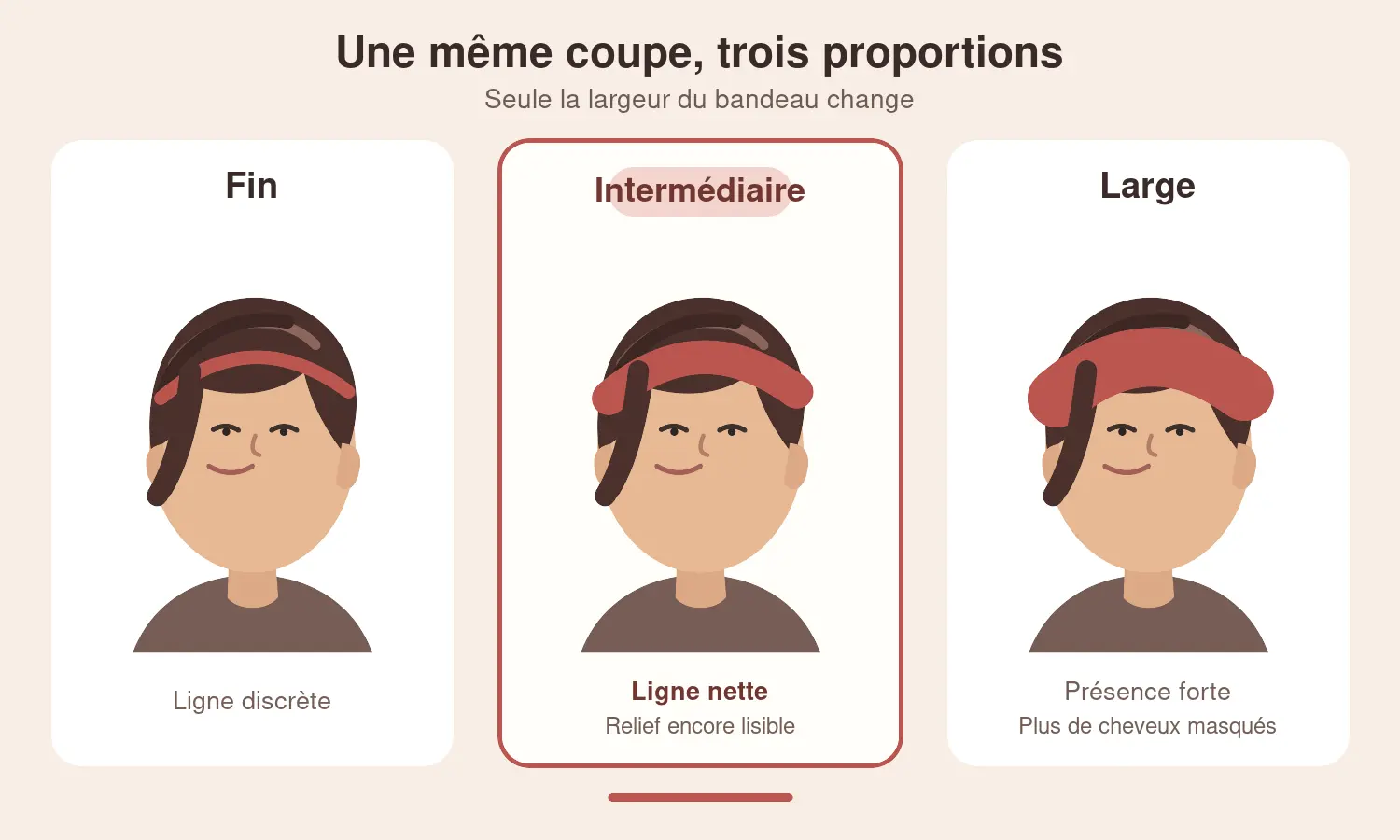 Même coupe courte avec un bandeau fin, intermédiaire puis large, la frange et le volume du dessus restant visibles à des degrés différents.