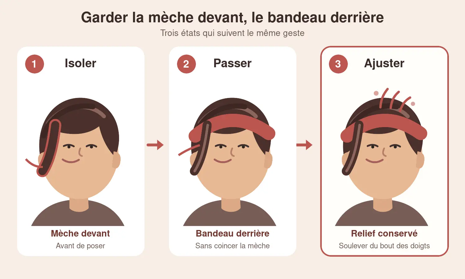 Trois étapes de pose d’un bandeau sur cheveux courts, avec une mèche laissée devant et le dessus soulevé aux doigts.
